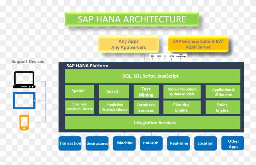 Via Sap - Sap Hana Core Architecture Clipart