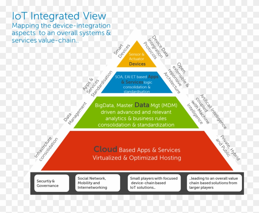 This Also Gives A Perspective Of How Each Of The Layers, - Different Layers Of Iot Clipart