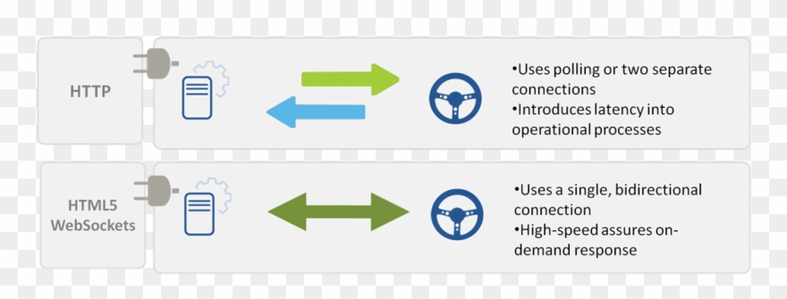 Push = Websocket - Websocket Vs Http Clipart