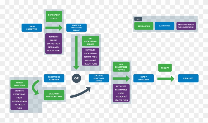 Eclipse Claims Process 2 - Png Download