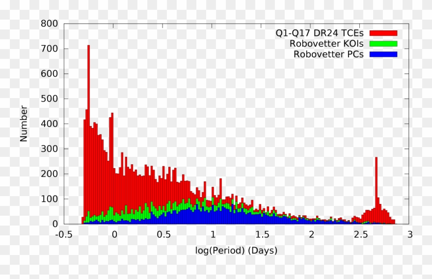 Plot Of Q1-q17 Dr24 Tces, Kois, And Pcs - Plot Clipart