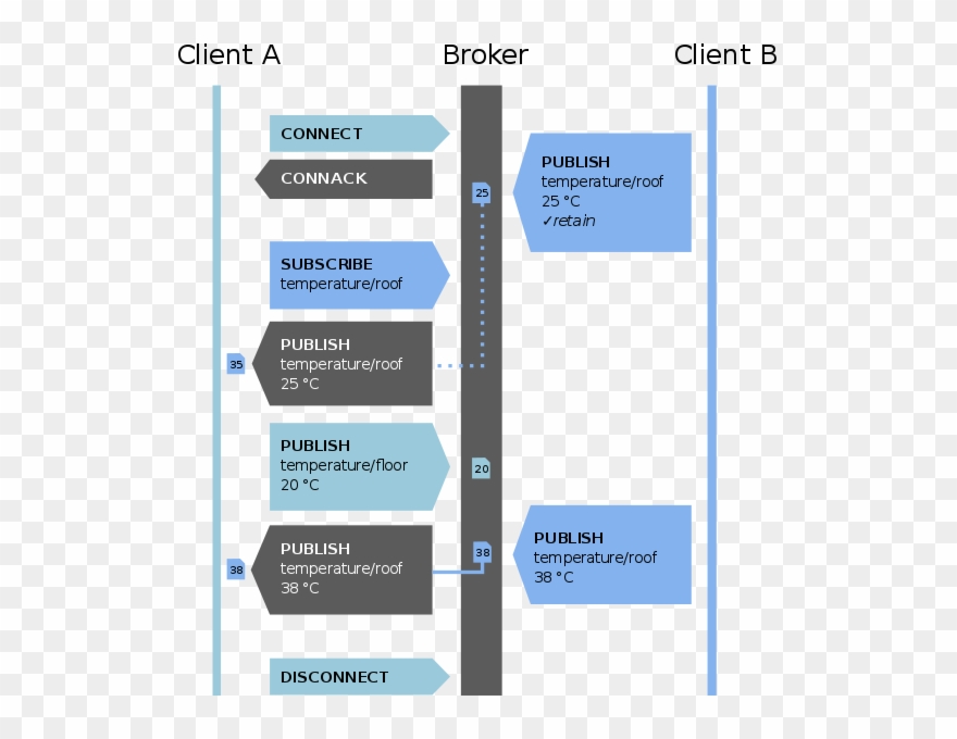 Mqtt Protocol Example Without Qos - Mqtt Protokoll Clipart