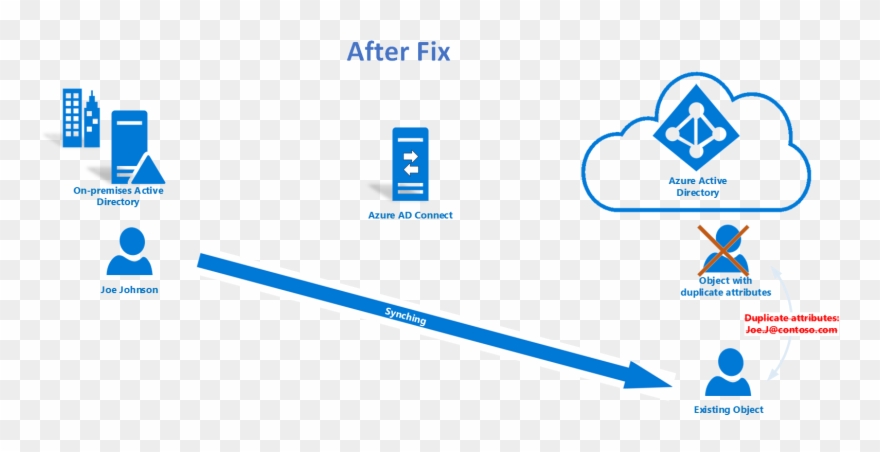 Diagnose Sync Error After The Fix - Active Directory Clipart