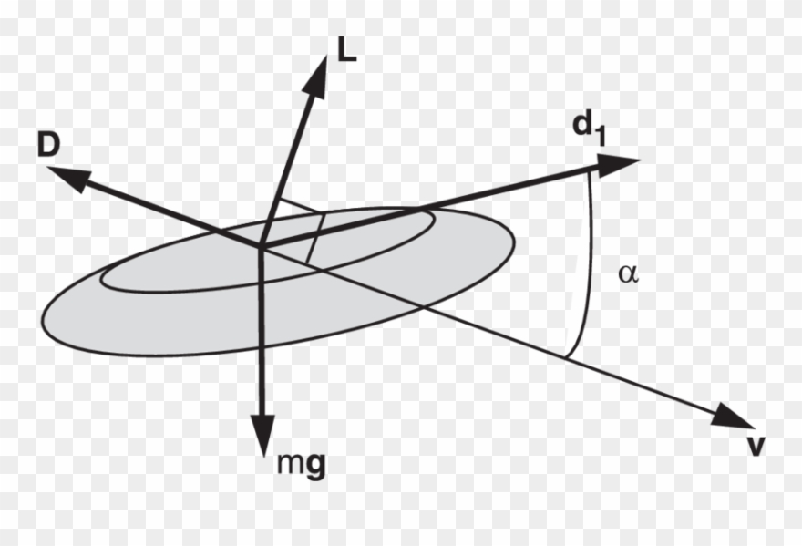 Drag And Lift Forces Act Along And Perpendicular To - Frisbee Free Body Diagram Clipart