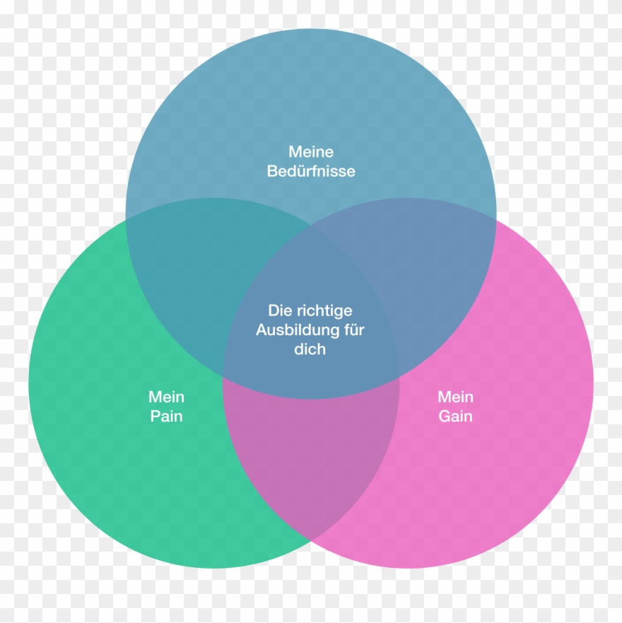 Ausbildungsvergleich Für Angehende Design Thinking - Circle Clipart