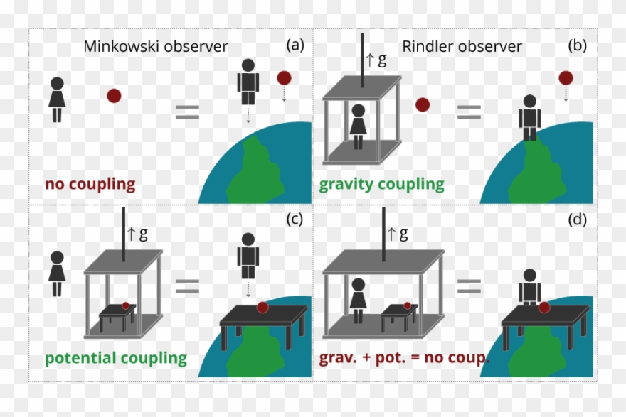 Overview Of The Different Observer/particle Constellations - Non Inertial Observer Clipart