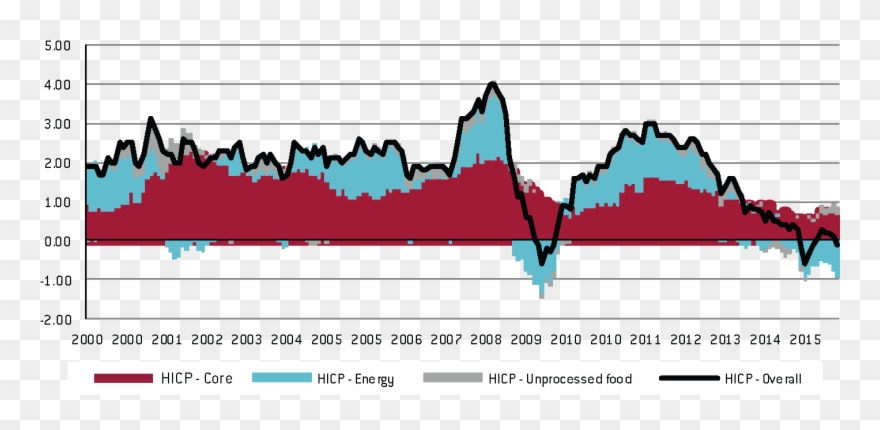 Headline And Core Inflation In The Euro Area Clipart