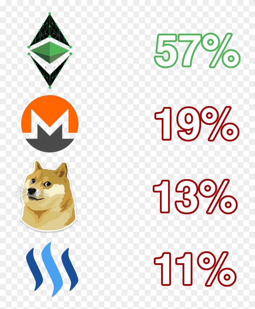 Steem Is In Last Place Trailing Behind Only A Few Percents Clipart