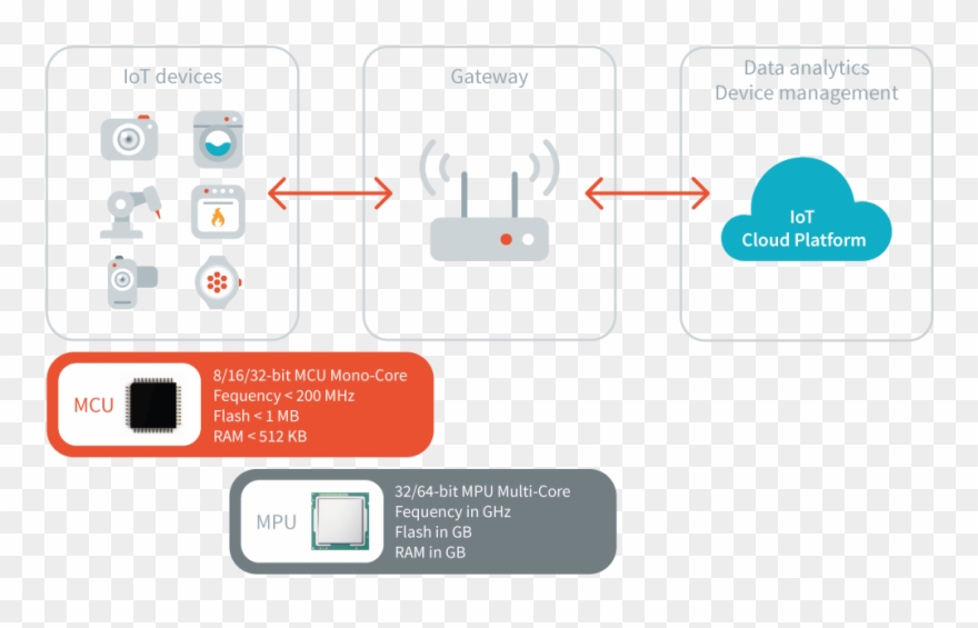 Microcontrollers Are The Foundations Of Iot - Project Iot Clipart