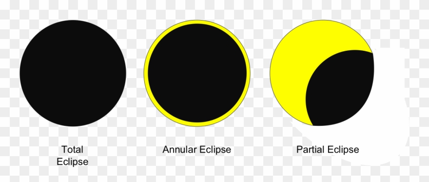 The Type Of Eclipse - 3 Major Types Of Eclipses - Png Download