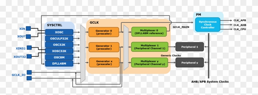 Samd21 Clock System Block Diagram Detail - Block Diagram Clipart
