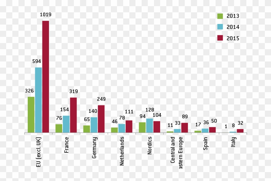 Cambridge Centre For Alternative Finance - Fintech Market By Regional Clipart