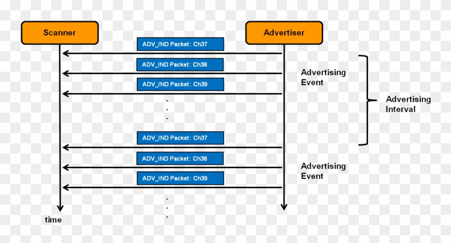 Passive Scanning - Ble Advertising Clipart