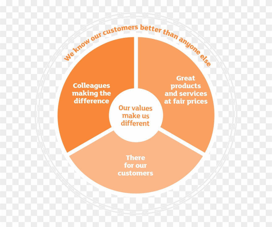 Strategy Chart - Sainsbury's Colleague Values Clipart
