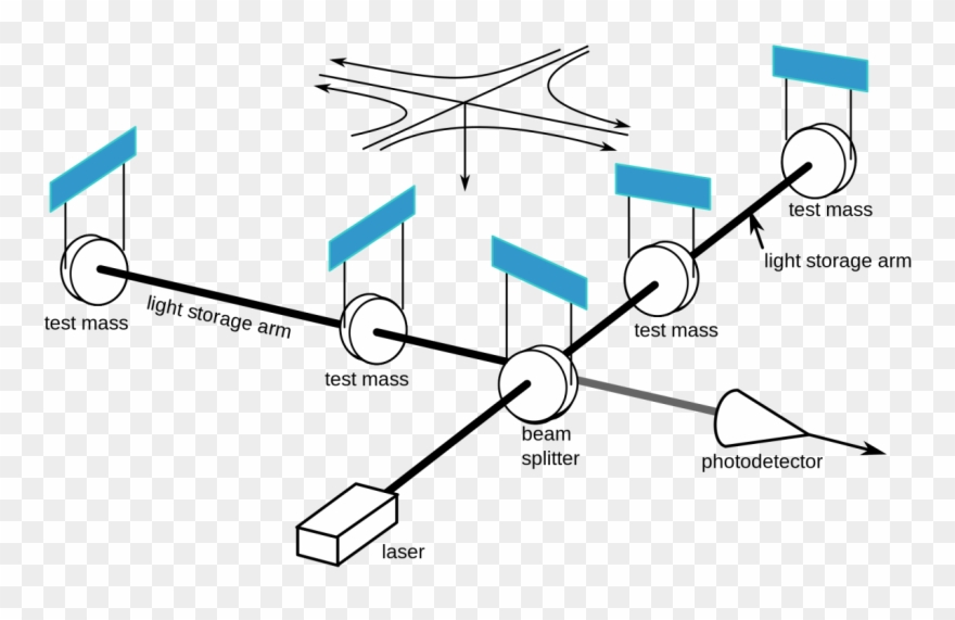 Public Domain / Us Government, Of A Schematic Of How - Gravitational Wave Interferometer Clipart
