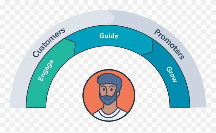 Services-framework - Inbound Service Framework Hubspot Clipart