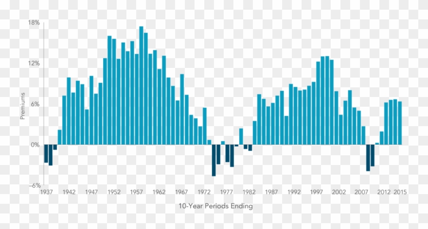Historical Observations Of 10 Year Premiums Market - Market Clipart
