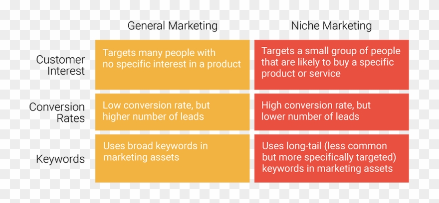 Niche Marketing Comparisson - Return On Investment Clipart