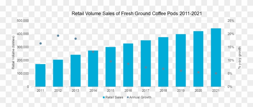 Retail Volume Sales Of Fresh Ground Coffee Pods - Sydney Population Growth 2017 Clipart