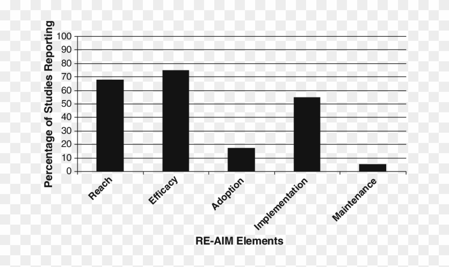 Overall Reporting Of Re-aim Elements Across Studies - Fortnite Revenue Vs Activision Clipart