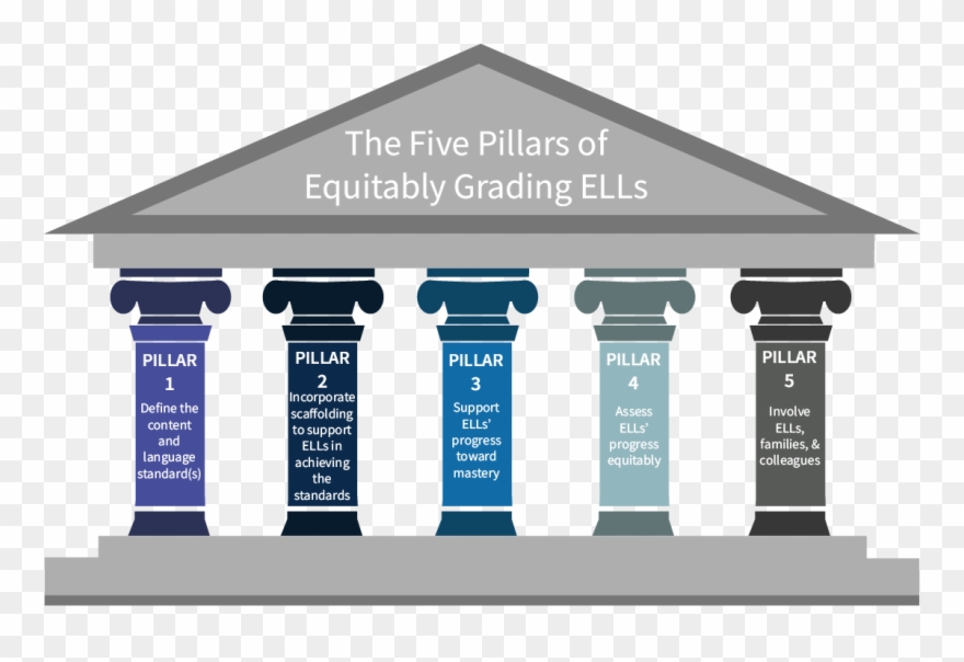 The Five Pillars Of Equitably Grading Ells - Five Pillars Clipart