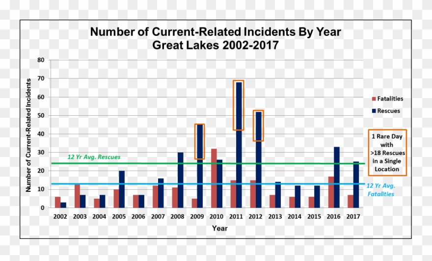 Lake Superior Water Temperature - Ocean Rescue Monthly Statistics Usa Graphs Clipart