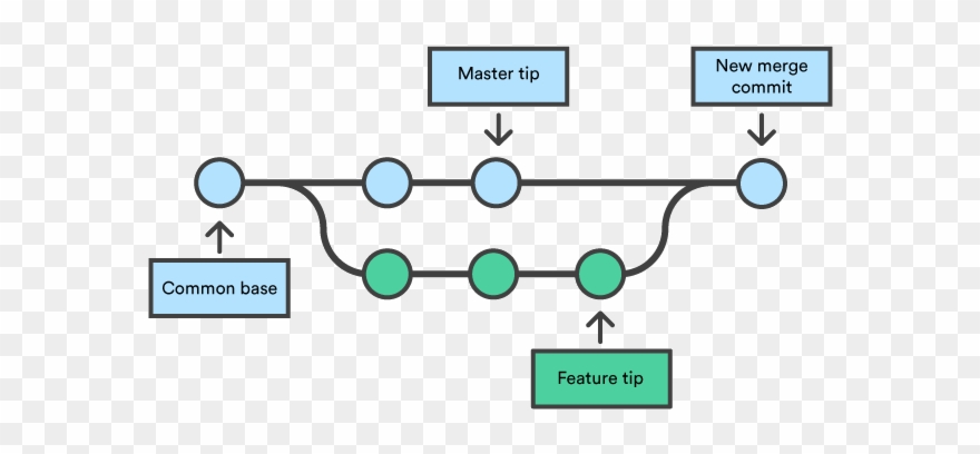 Merge Commits Are Unique Against Other Commits In The - Git Branching And Merging Clipart