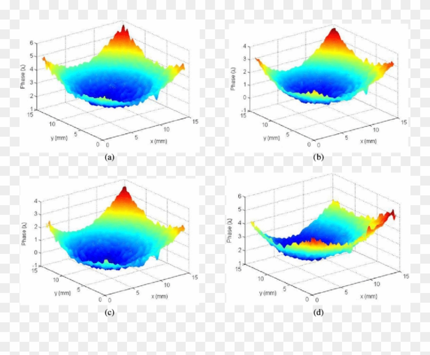 Wavefront Distributions Induced By The Gas Medium When - Plot Clipart