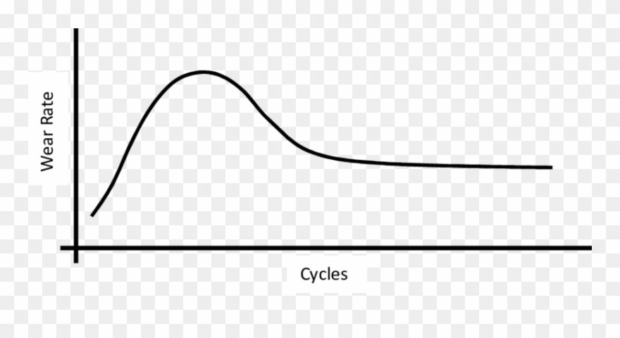 Typical Wear Curve For A Rolling-sliding Wear Test - Line Art Clipart