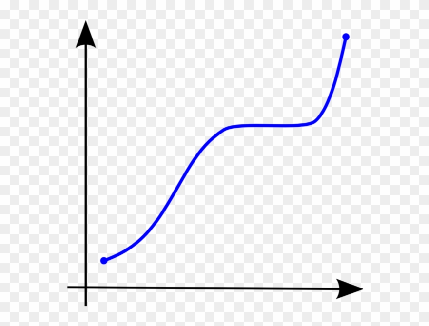 Examples Of Monotonous Functions - Monotoon Stijgende Functie Clipart