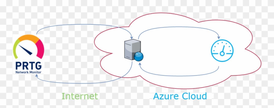 Prtg To Http To Azure - Prtg Azure Monito Api Clipart