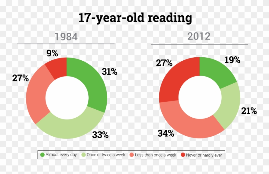 17 Year Old Reading 1984 Vs - Circle Clipart