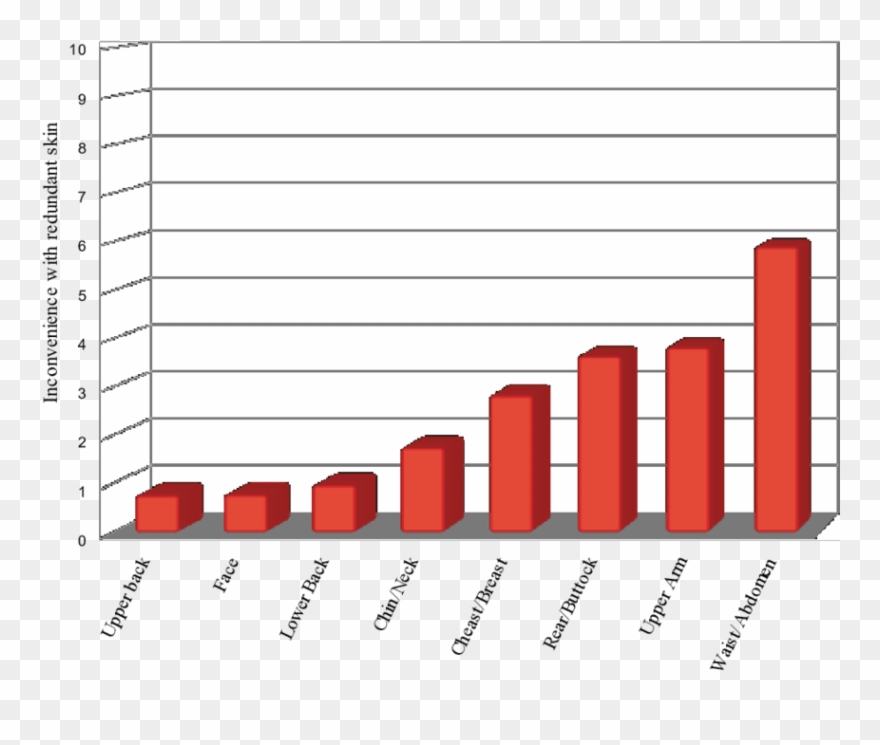 Redundant Skin Discomfort Per Body Area Clipart
