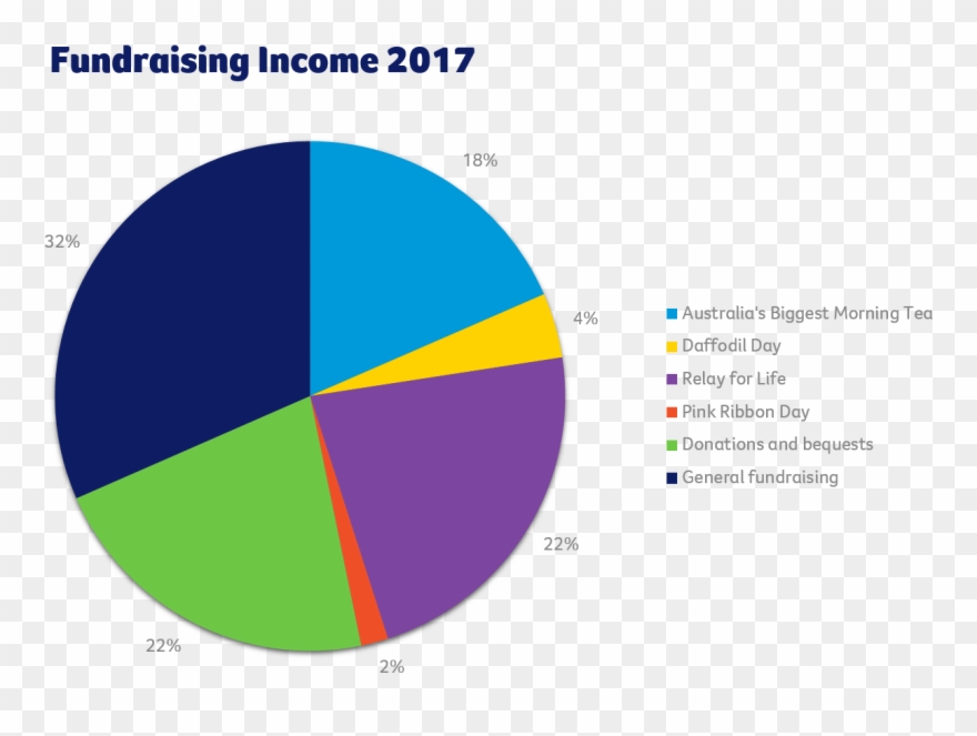 The Pie Chart Below Shows The Distribution Of Fundraising Clipart