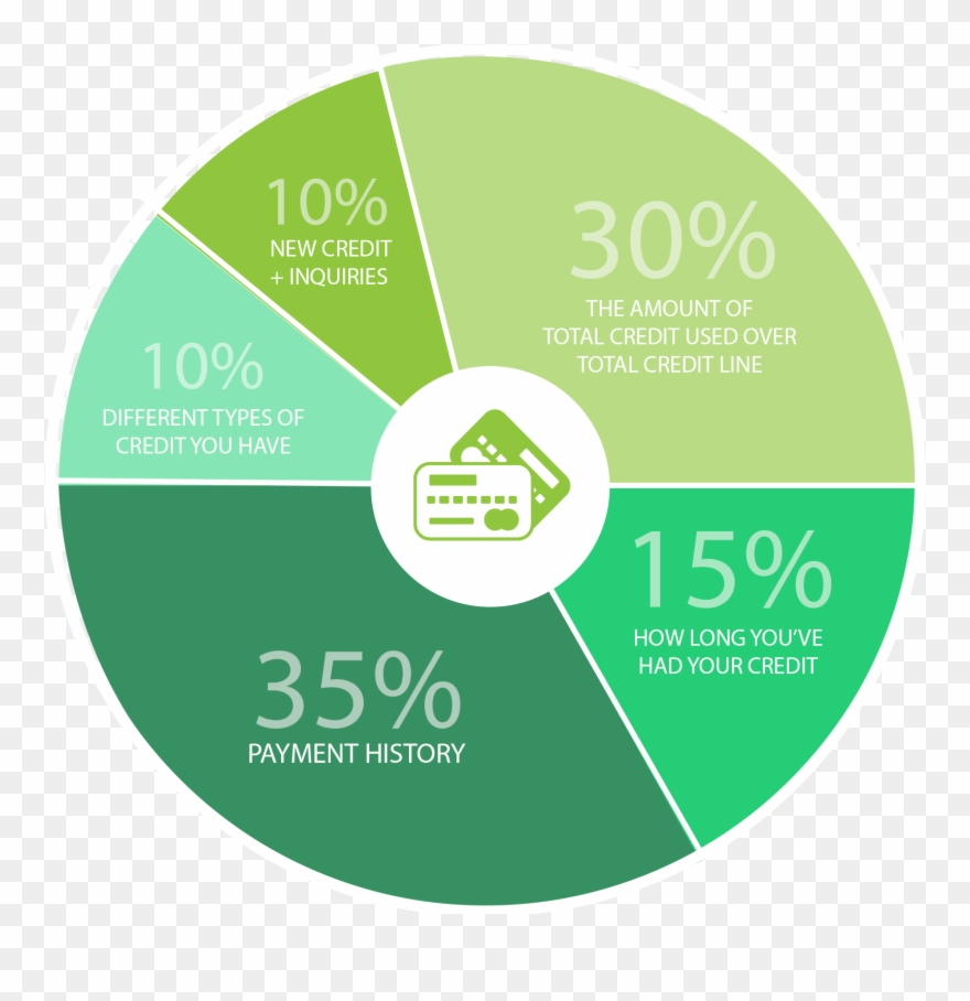 Credit Law Pro Credit Score Based On Chart - Label Clipart