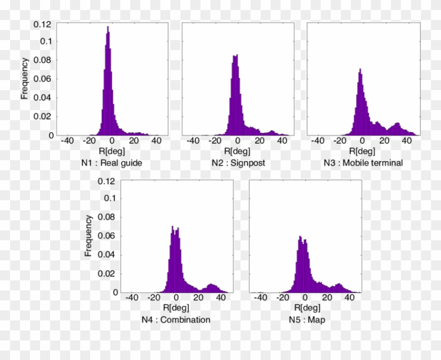 Distributions Of The Head Pitch For The Different Navigation Clipart
