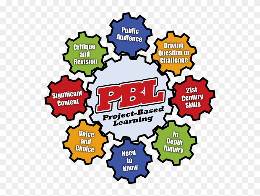 Display Clipart Project Based Learning - Problem Based Learning - Png Download