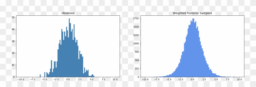 Plot Of Weighted Sampling Vs Observed Clipart