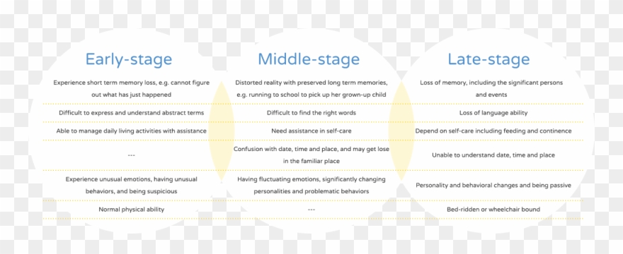 If You Are Worried About Getting Dementia, Please Contact - Dementia Progression Clipart
