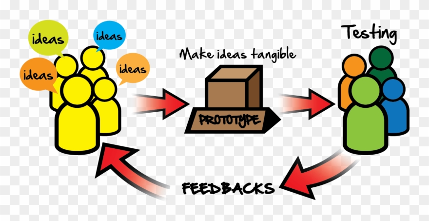 Prototypes Are Simulations How The Finished Design - Ideas To Prototypes Clipart