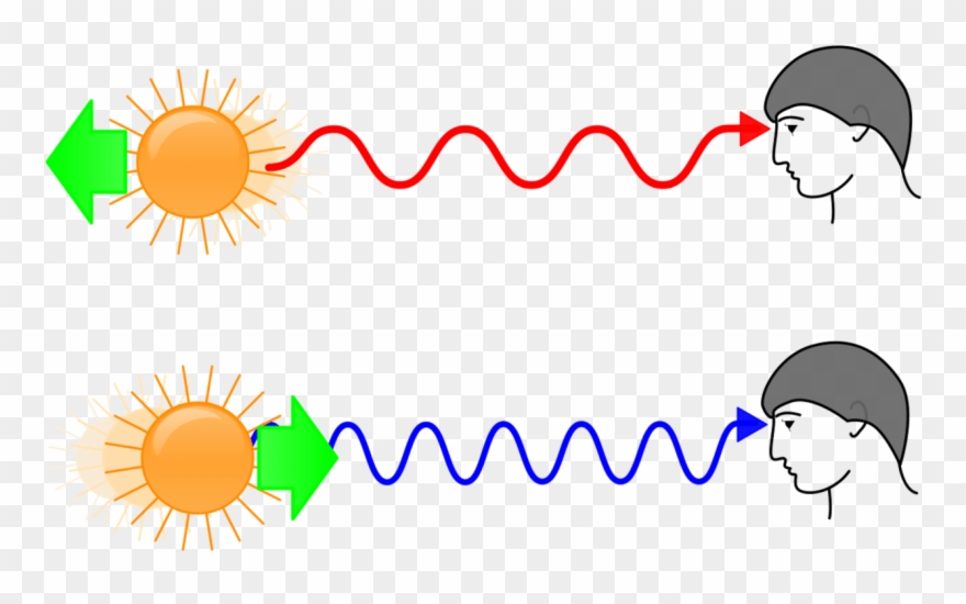 The Doppler Effect Explains How A Source Moving Away - Redshift And Blueshift Clipart