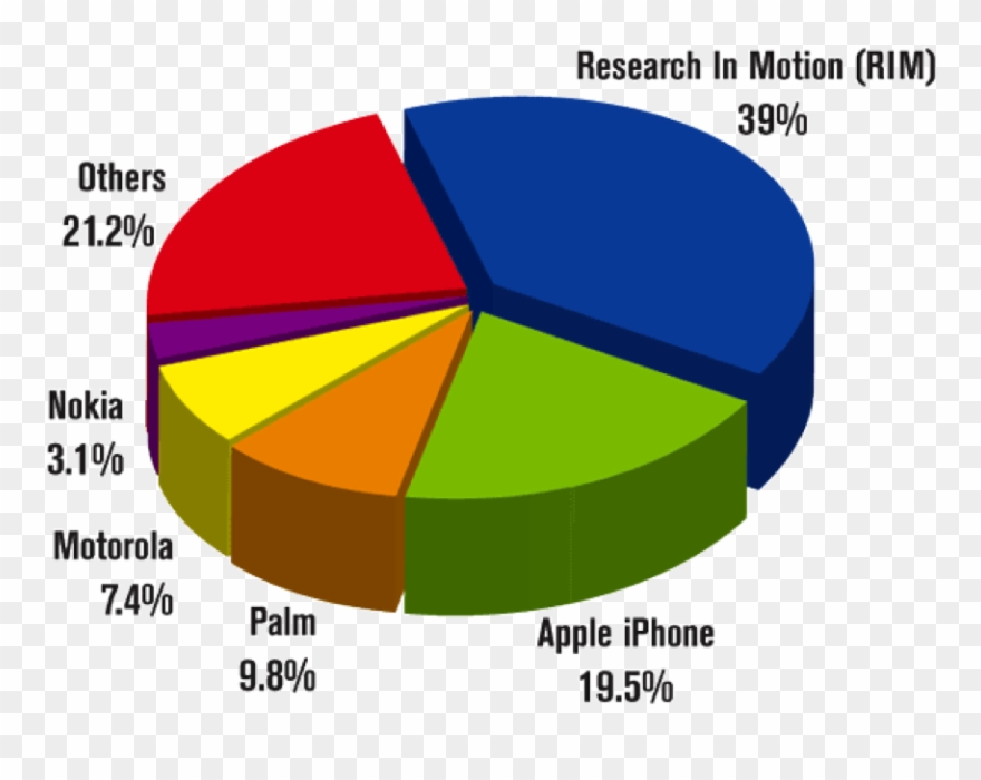 Proliferation And Problems - Iphone Market Share 2011 Clipart