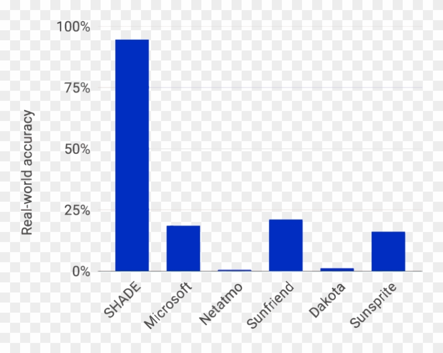 Comparison Wearable Uv Sensors - Majorelle Blue Clipart