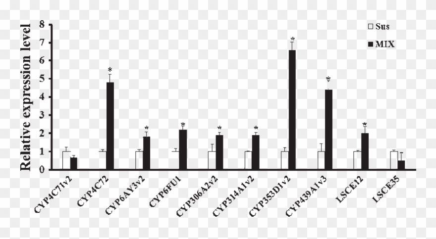 Expression Levels Of Detoxification Genes Between Mix Clipart