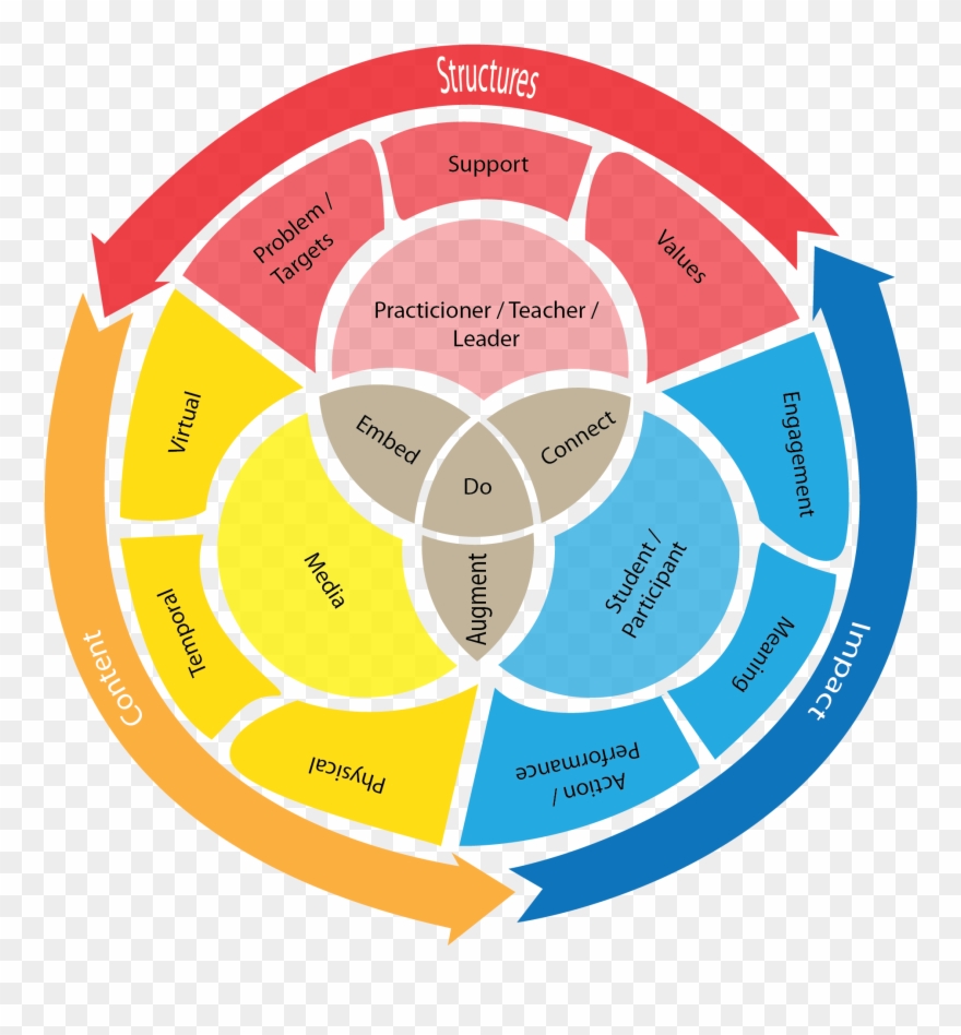 Learning Ecology - Circle Clipart