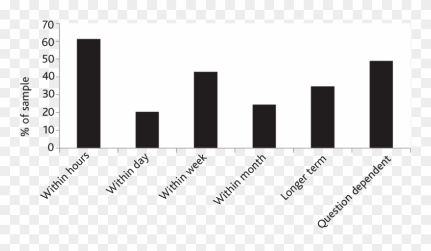 Parliamentarians' Responses To How Quickly They Would - Skyline Clipart