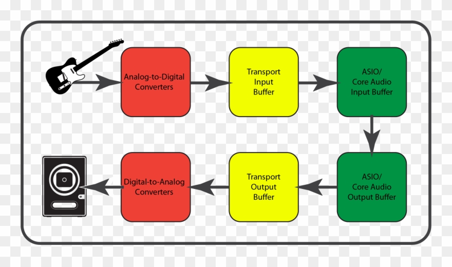 Latency Is The Time It Takes For The Sound You Are - Audio Latency Clipart