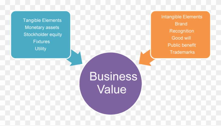 In Simple Terms, It Simply Covers Both The Monetary - Business Value Clipart