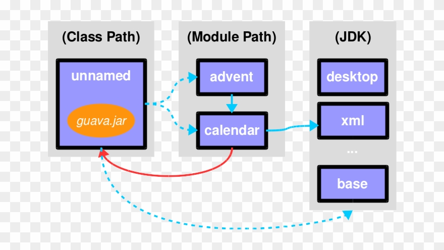 The Java Module System In Action Png Modulepath Classpath Clipart