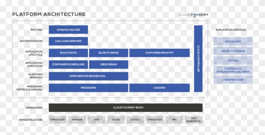 A Simplified Overview Of The Cloud Foundry Platform - Midterm Election Results So Far Clipart